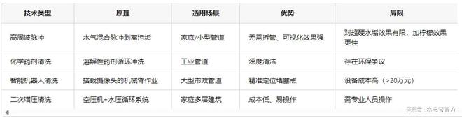 关于水管清洗行业分析报告：市场前景、技术发展与未来五年预测