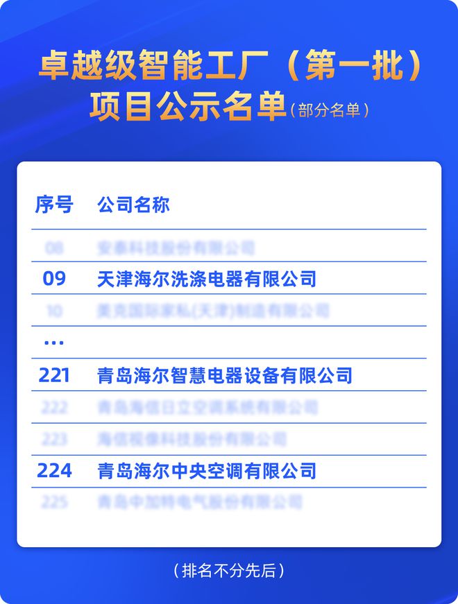 海尔3家工厂获评工信部首批卓越级智能工厂