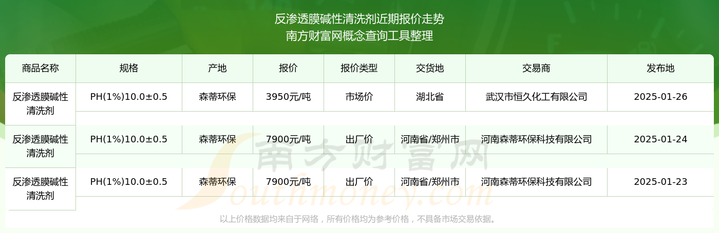 2025年1月26日反渗透膜碱性清洗剂报价行情(图2)