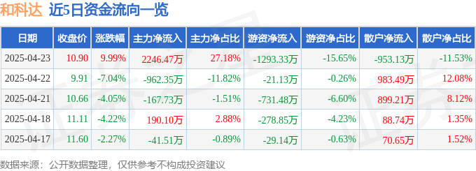 4月23日和科达（002816）涨停分析：环保概念、半导体清洗驱动
