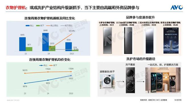 季报专题 2025Q1洗护市场：稳健增长把握新一轮国补下的产业升级机遇(图6)