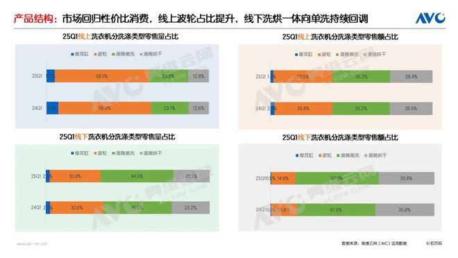 季报专题 2025Q1洗护市场：稳健增长把握新一轮国补下的产业升级机遇(图5)