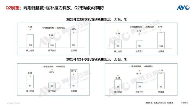 季报专题 2025Q1洗护市场：稳健增长把握新一轮国补下的产业升级机遇(图7)