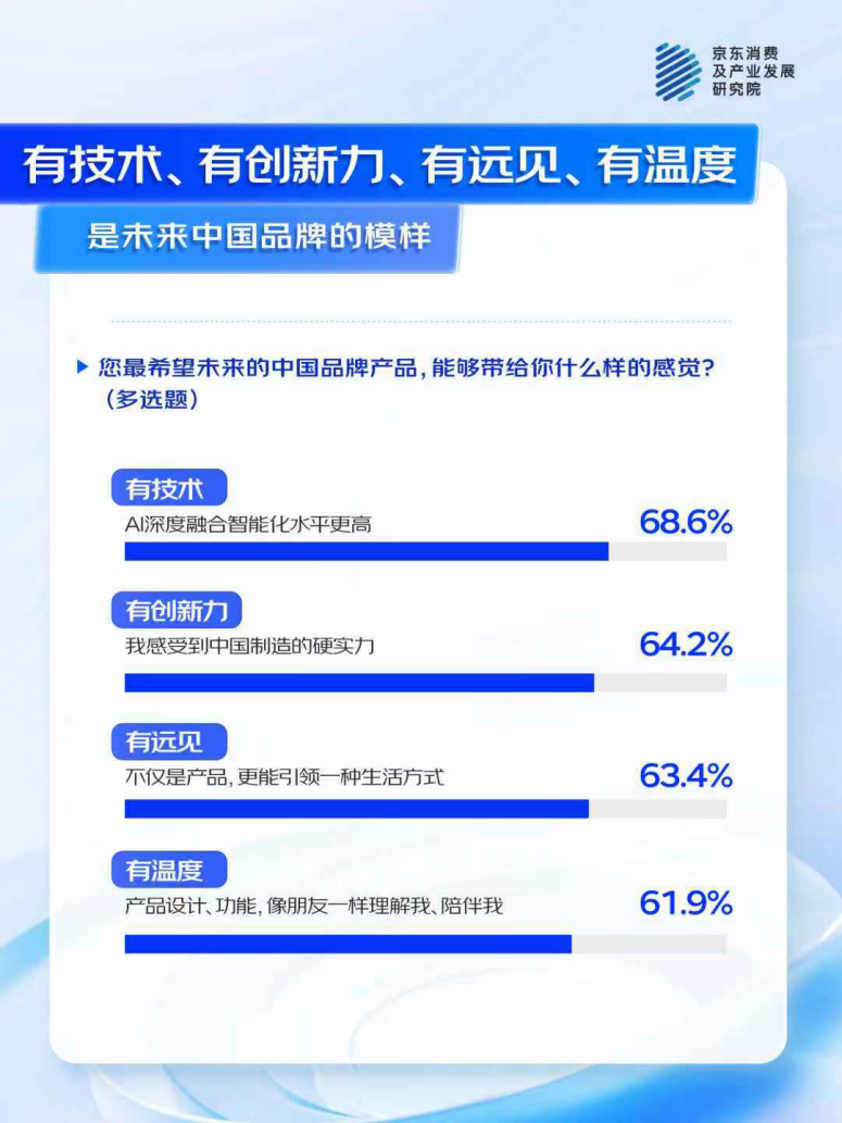 京东联合多品牌看“AI浪潮下的中国品牌”：国产AI产品获超7成消费者认可(图4)