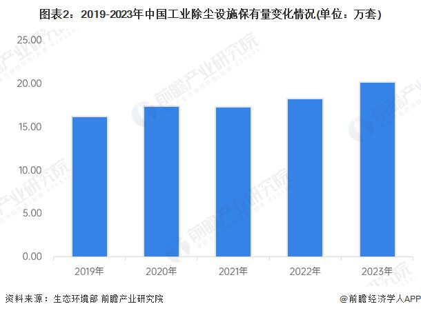 2024年中国大气污染防治设备细分市场之除尘设施设备发展现状分析 除尘设施在工业废气治理市场应用占比超五成【组图】(图2)