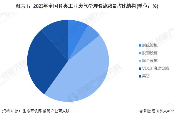 2024年中国大气污染防治设备细分市场之除尘设施设备发展现状分析 除尘设施在工业废气治理市场应用占比超五成【组图】