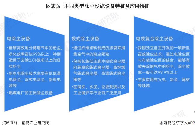 2024年中国大气污染防治设备细分市场之除尘设施设备发展现状分析 除尘设施在工业废气治理市场应用占比超五成【组图】(图3)