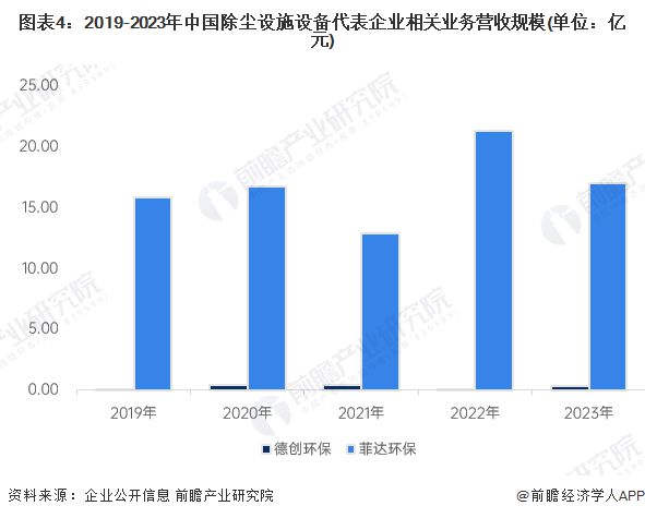 2024年中国大气污染防治设备细分市场之除尘设施设备发展现状分析 除尘设施在工业废气治理市场应用占比超五成【组图】(图4)