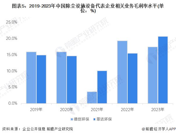 2024年中国大气污染防治设备细分市场之除尘设施设备发展现状分析 除尘设施在工业废气治理市场应用占比超五成【组图】(图5)
