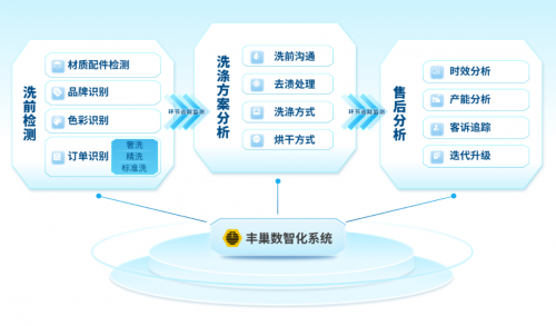 丰巢嘉兴智能洗护工厂落成华东地区可实现“隔日达”高时效体验(图4)