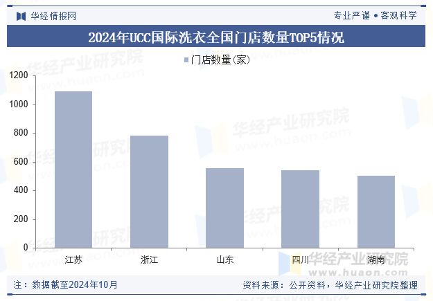 中国洗衣店行业现状及趋势（产业链、门店数量及重点企业）「图」(图6)