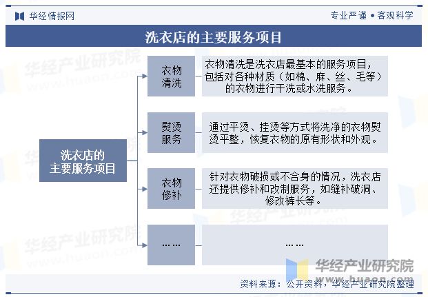 中国洗衣店行业现状及趋势（产业链、门店数量及重点企业）「图」