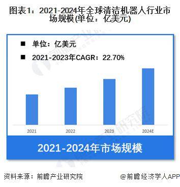 2024全球清洁机器人市场破165亿家用机器人成市场主力军