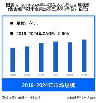 【洗衣机】行业市场规模：2024年中国洗衣机行业市场规模约1600亿元 零售均价约1000元台(图1)