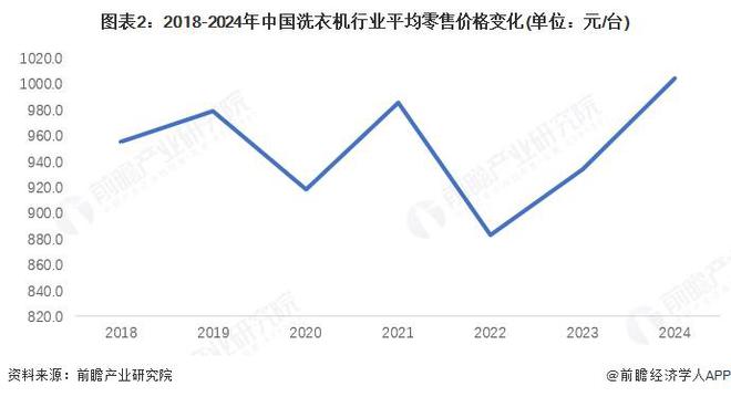 【洗衣机】行业市场规模：2024年中国洗衣机行业市场规模约1600亿元 零售均价约1000元台(图2)