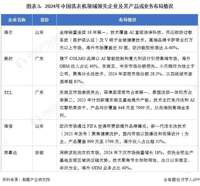 【洗衣机】行业市场规模：2024年中国洗衣机行业市场规模约1600亿元 零售均价约1000元台(图3)