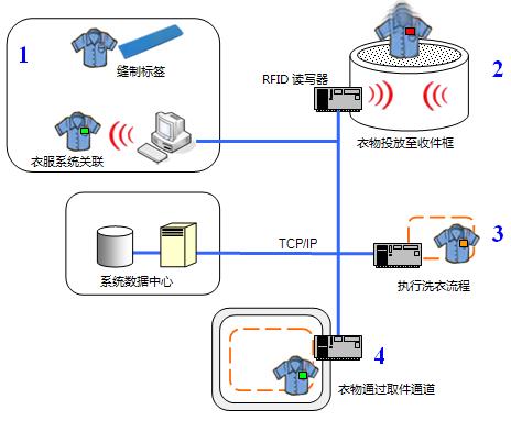 RFID智能洗衣管理系统(图1)