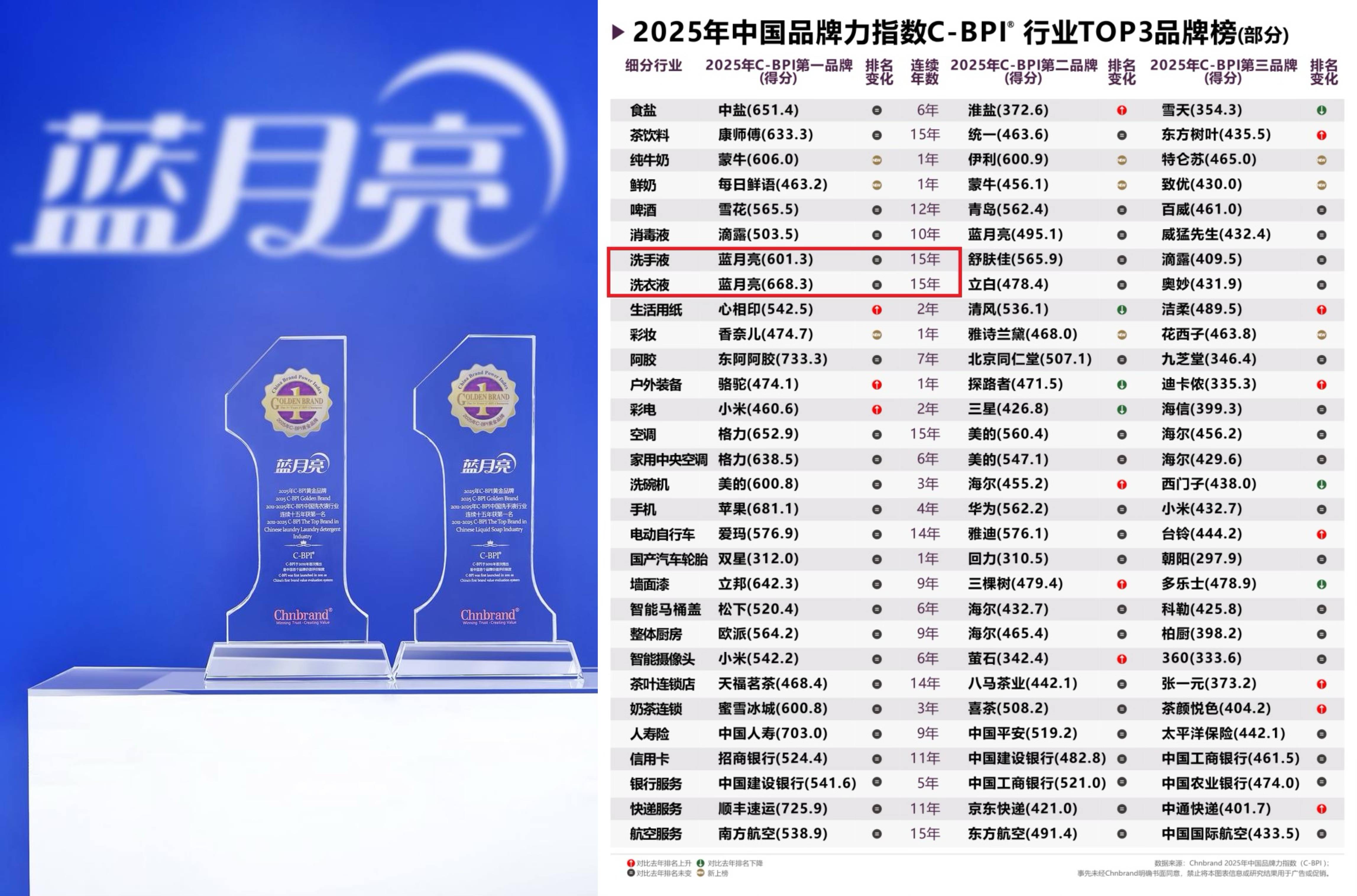 超18 亿曝光的「洗衣科技」IP 藏着蓝月亮的长期主义(图2)