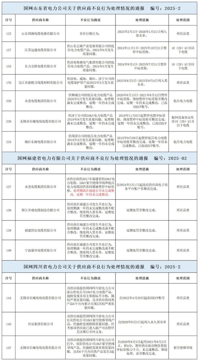 【市场监督】国网山东福建四川电力发布不良行为通报涉及11缆企(图1)
