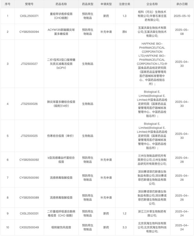 多地卫生部门官员被查、被免职；沃森生物核心高管黄镇辞职；多项疫苗研究有突破性进展！(图3)