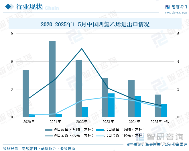 研判2025！中国四氯乙烯行业产量、消费量及进出口分析：技术升级进一步提升生产效率行业向高附加值方向发展[图](图6)