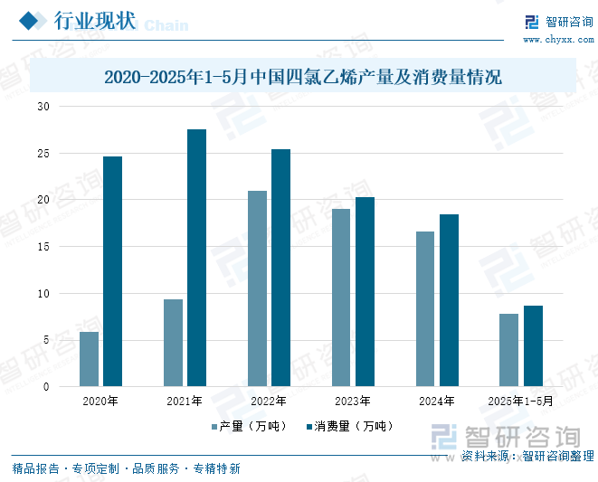 研判2025！中国四氯乙烯行业产量、消费量及进出口分析：技术升级进一步提升生产效率行业向高附加值方向发展[图](图3)