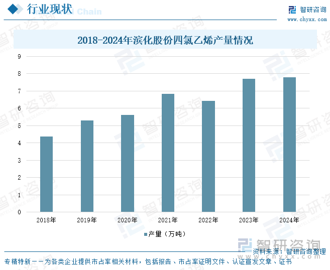 研判2025！中国四氯乙烯行业产量、消费量及进出口分析：技术升级进一步提升生产效率行业向高附加值方向发展[图](图9)