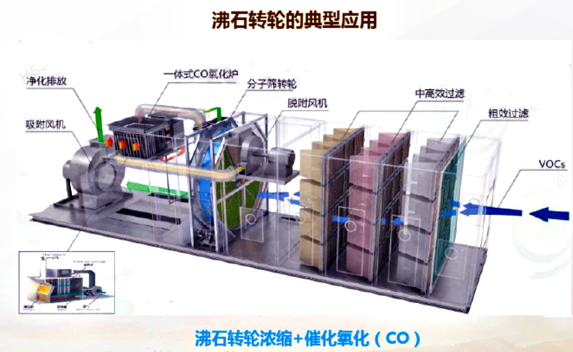 低浓度VOCs工业废气处理——分子筛吸附浓缩+催化燃烧系统(图1)