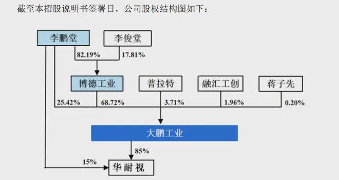 大鹏工业：实控人控制权超94%转战北交所比亚迪是第一大客户(图2)