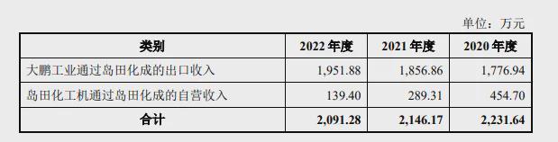 大鹏工业：实控人控制权超94%转战北交所比亚迪是第一大客户(图3)