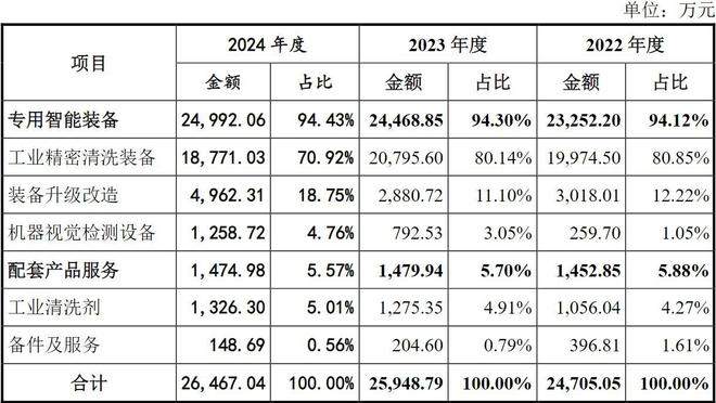 大鹏工业IPO过会：专注工业清洗设备逐步拓展至机器视觉检测(图6)