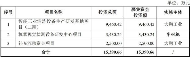 大鹏工业IPO过会：专注工业清洗设备逐步拓展至机器视觉检测(图9)
