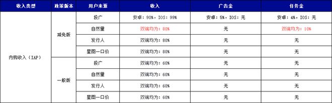 重磅！抖音小游戏最新激励政策：IAP内购收入提升3%IAA收入多获20%任务金