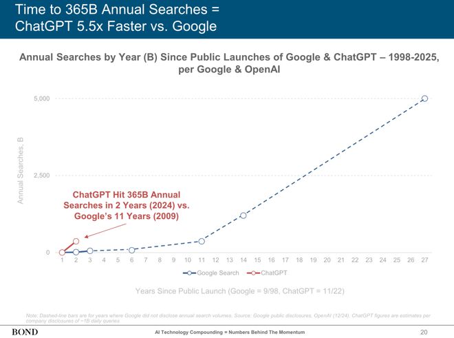 近期必读Mary Meeker 340页PPT分析AI现状和未来(图6)