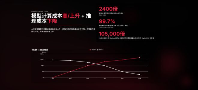 近期必读Mary Meeker 340页PPT分析AI现状和未来(图12)