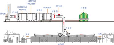 纺织废气净化技术创新应用：废气处理设备实践与展望(图3)