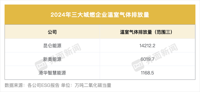 去年四大城燃龙头温室气体排放量均现下降(图2)
