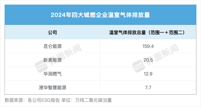 去年四大城燃龙头温室气体排放量均现下降