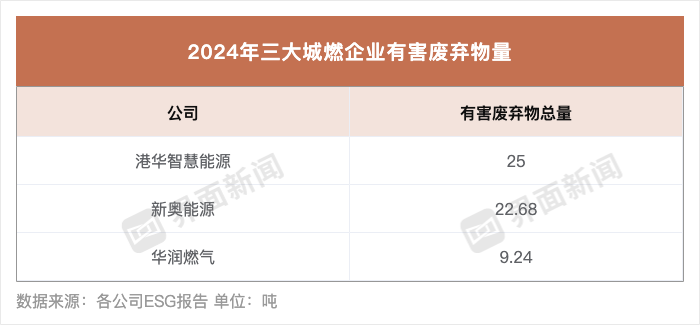 去年四大城燃龙头温室气体排放量均现下降(图3)
