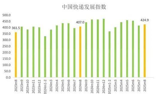 国家邮政局：8月中国快递发展指数为4249 同比提升44%
