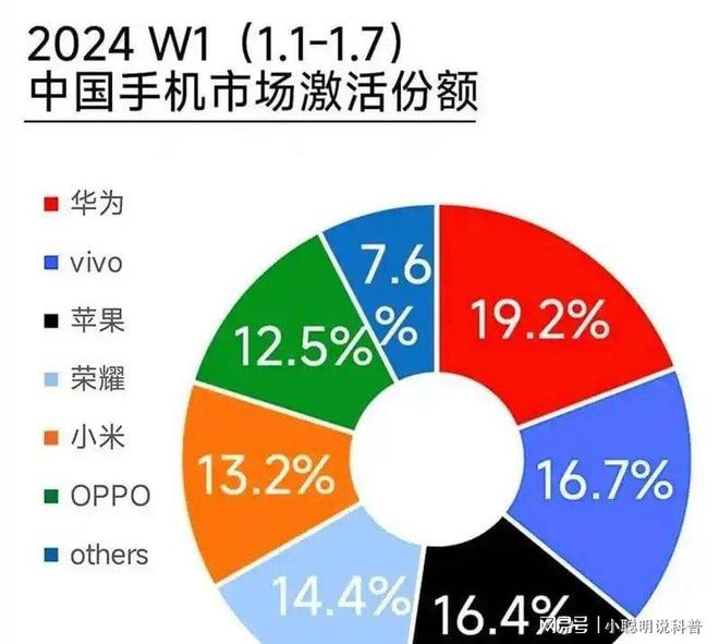 首次超越苹果！成全球第一华为93阅兵献礼(图4)