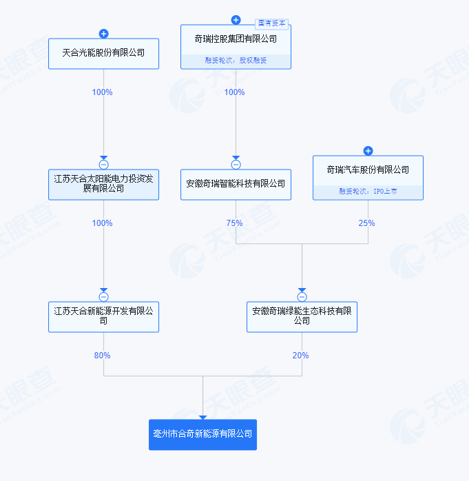 奇瑞、天合光能等成立新能源公司