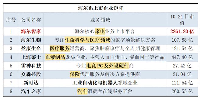 海尔集团惊天布局！
