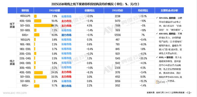 2025年Q3大家电总结与展望：从红利驱动到内生增长(图6)
