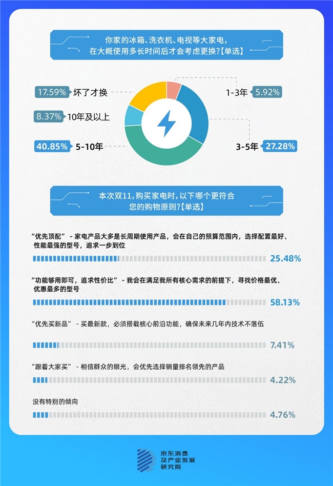 京东调研：家电高端化趋势渐显超四分之一人追求顶配超六成人认为“用得久更划算”