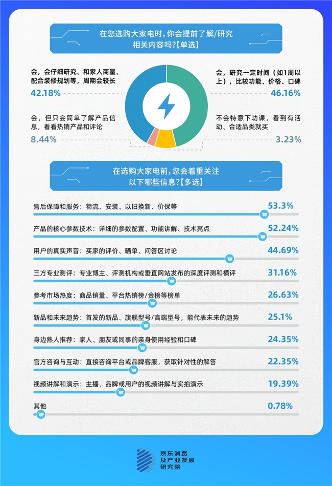 京东调研：家电高端化趋势渐显超四分之一人追求顶配超六成人认为“用得久更划算”(图8)