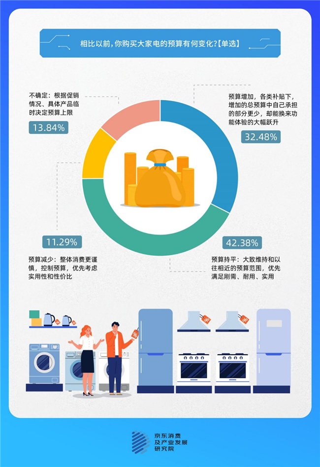 京东调研：家电高端化趋势渐显超四分之一人追求顶配超六成人认为“用得久更划算”(图3)