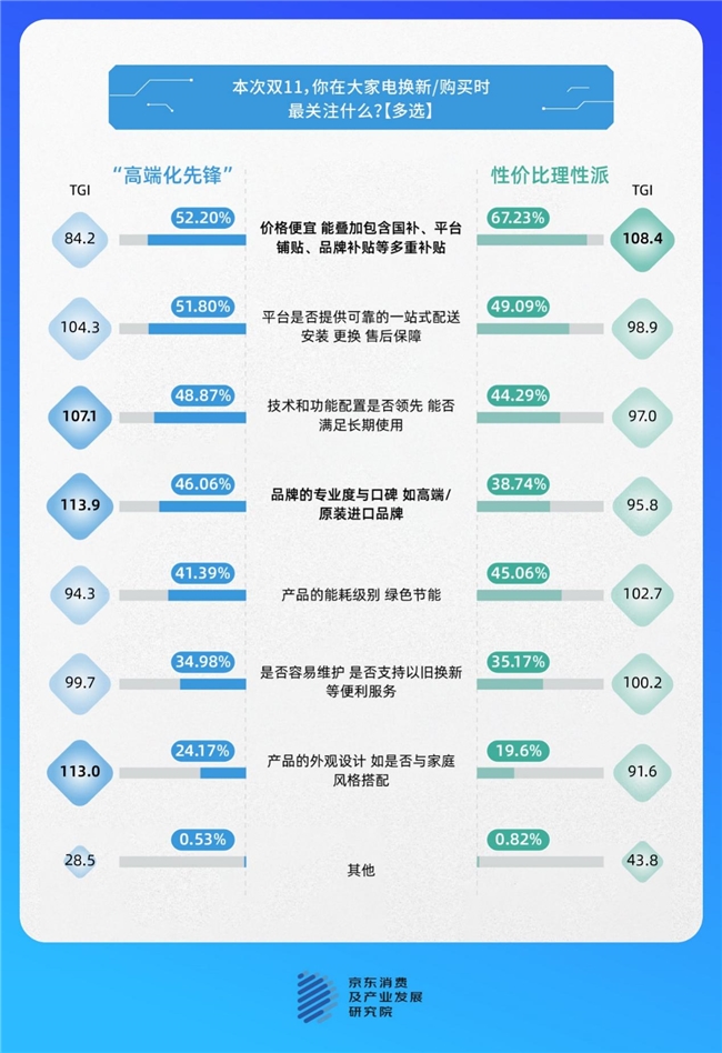 京东调研：家电高端化趋势渐显超四分之一人追求顶配超六成人认为“用得久更划算”(图4)