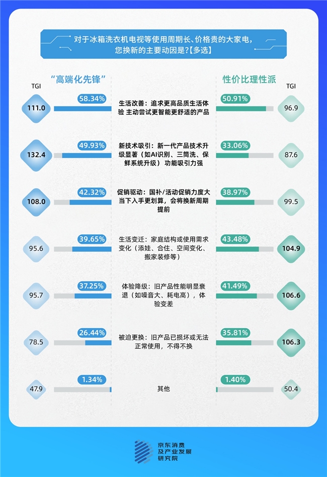 京东调研：家电高端化趋势渐显超四分之一人追求顶配超六成人认为“用得久更划算”(图2)