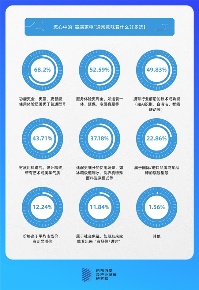 京东调研：家电高端化趋势渐显超四分之一人追求顶配超六成人认为“用得久更划算”(图7)